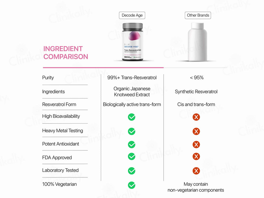 Decode Age Trans-Resveratrol 250 Vegan Capsule