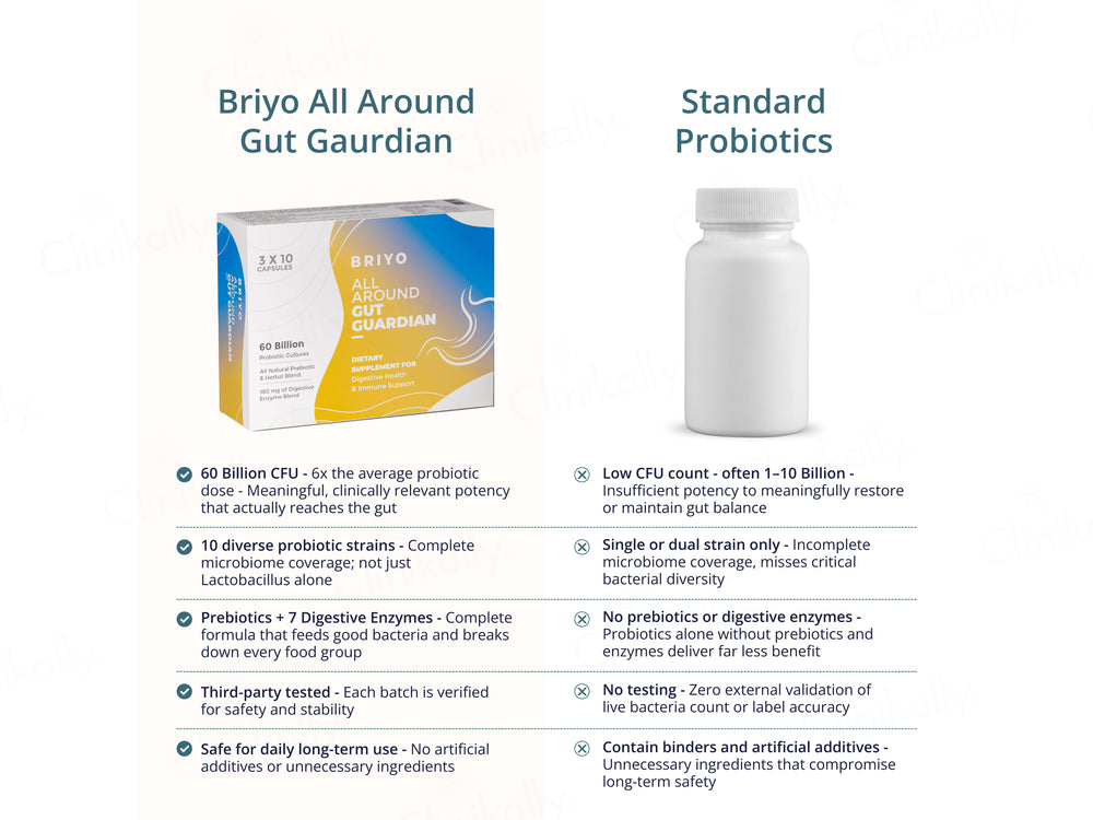 Briyo All Around Gut Guardian 60 Billion CFU Dietary Supplement Capsule