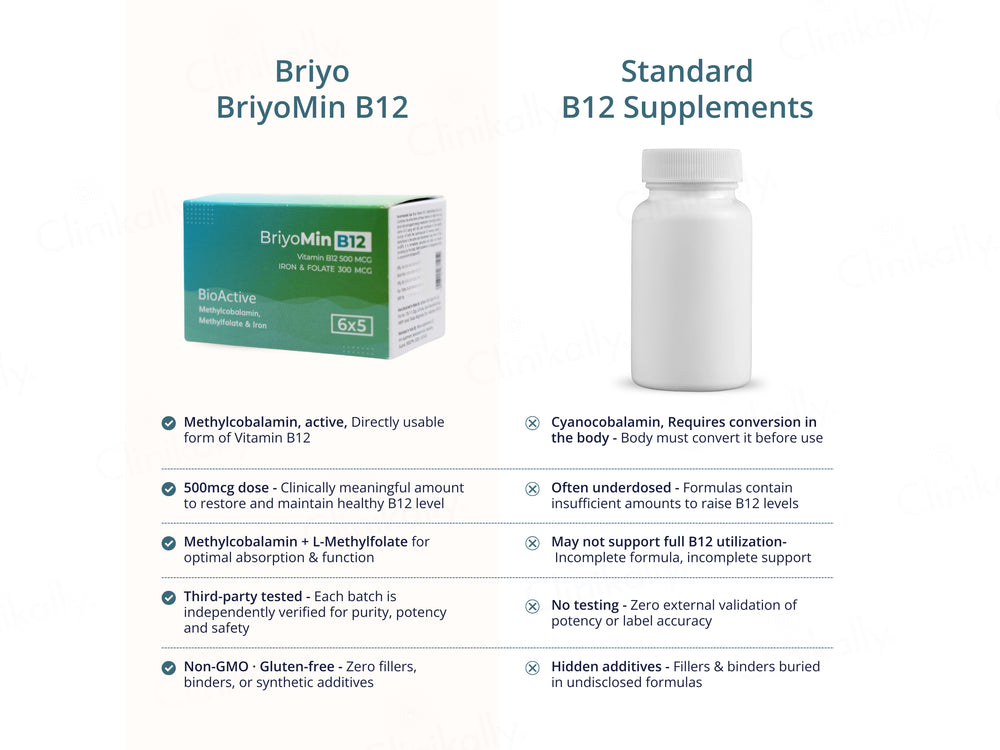 Briyo Min B12 Bio Active Vitamin B12 500 mcg Capsule