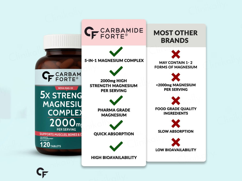 Carbamide Forte 5X Strength Magnesium Complex 2000mg Health Supplement Tablet