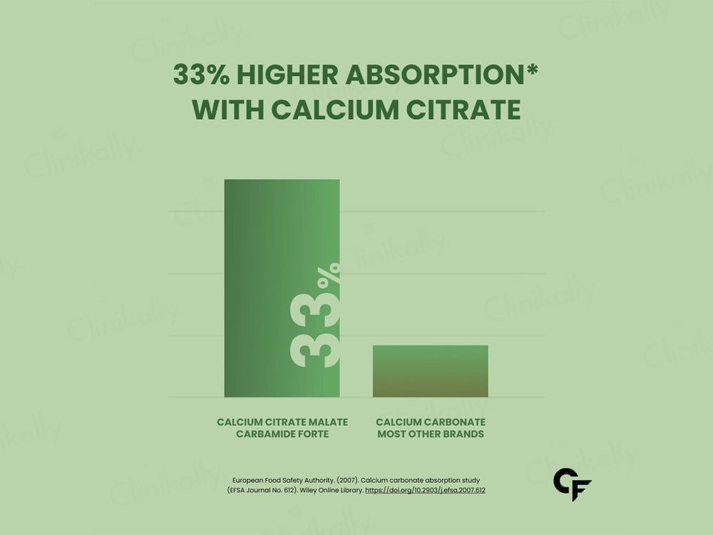 Carbamide Forte Calcium, Magnesium, Zinc+ Tablet