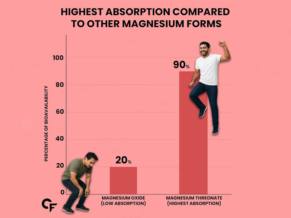 Carbamide Forte Magnesium L-Threonate 2000mg Health Supplement Tablet