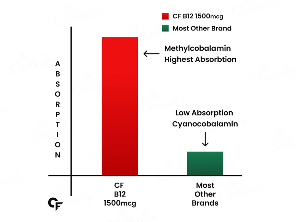 Carbamide Forte Methylcobalamin 1500mcg Tablet