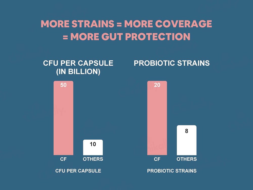 Carbamide Forte Probiotics 50 Billion CFU+ Capsule