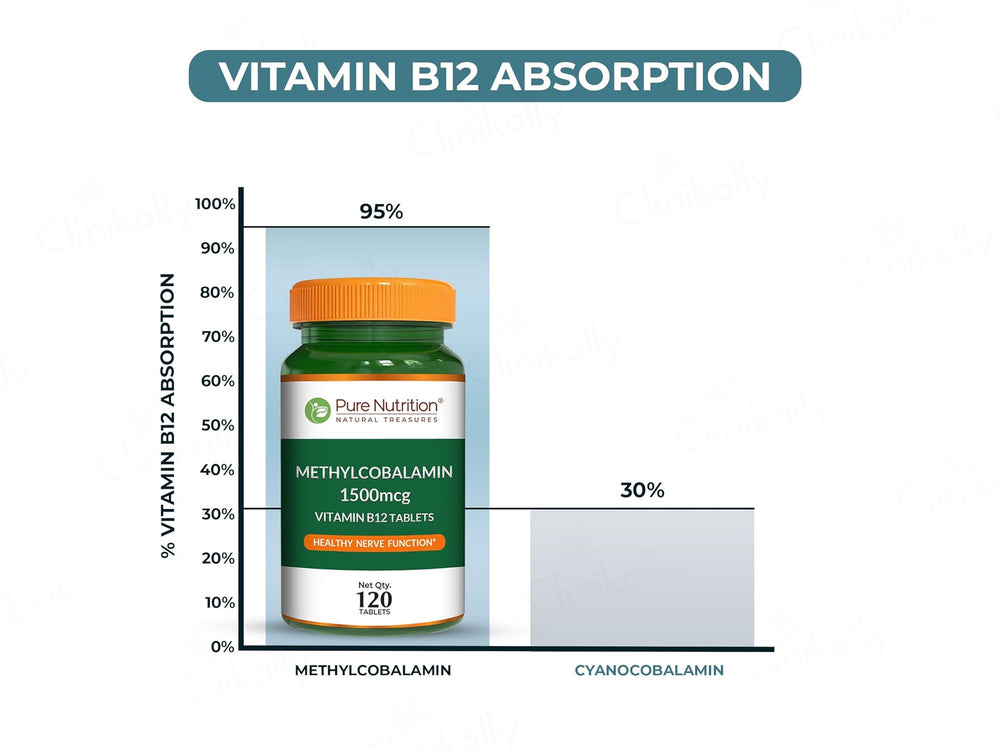 Pure Nutrition Vitamin B12 Methylcobalamin 1500mcg Veg Tablet
