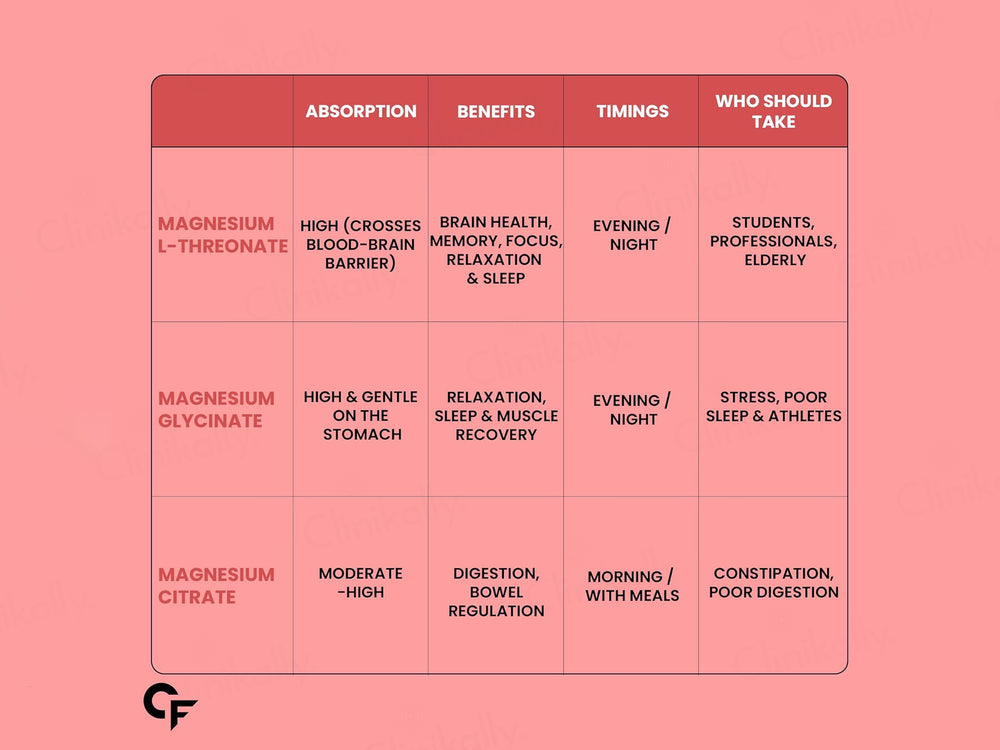 Carbamide Forte Magnesium L-Threonate 2000mg Health Supplement Tablet