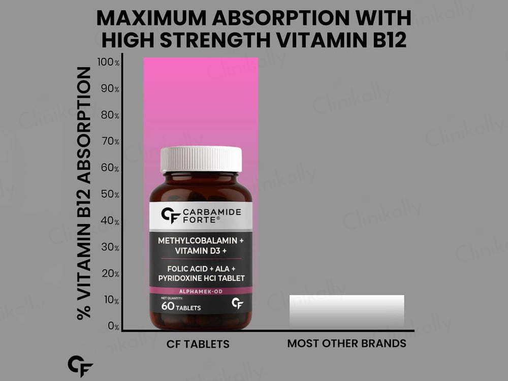 Carbamide Forte Methylcobalamin + Vitamin D3 + Folic Acid + Alpha Lipoic Acid + Pyridoxine Tablet