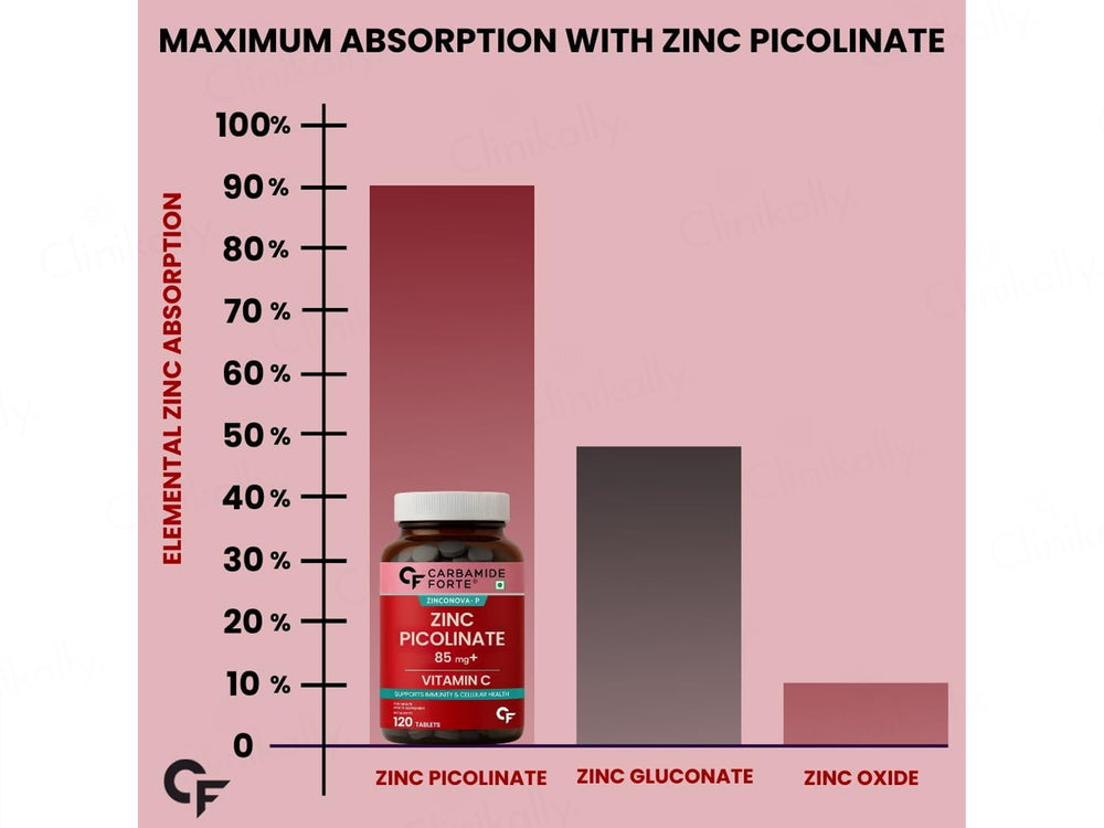 Carbamide Forte Zinc Picolinate 85mg + Vitamin C Tablet