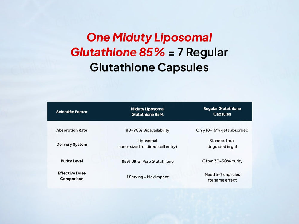 Miduty Liposomal Glutathione 85% Capsule