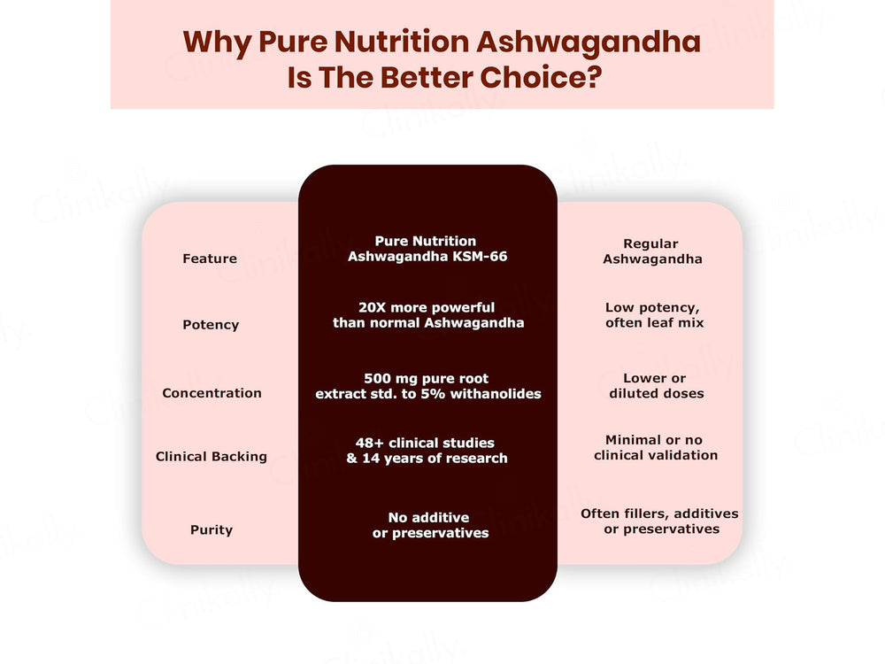 Pure Nutrition KSM-66 Ashwagandha 500mg Veg Capsule