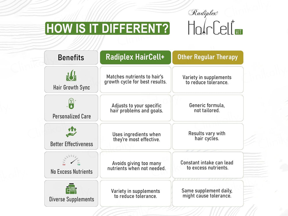 Radiplex Haircell+ Advanced Cyclical Therapy Hair Supplement Kit