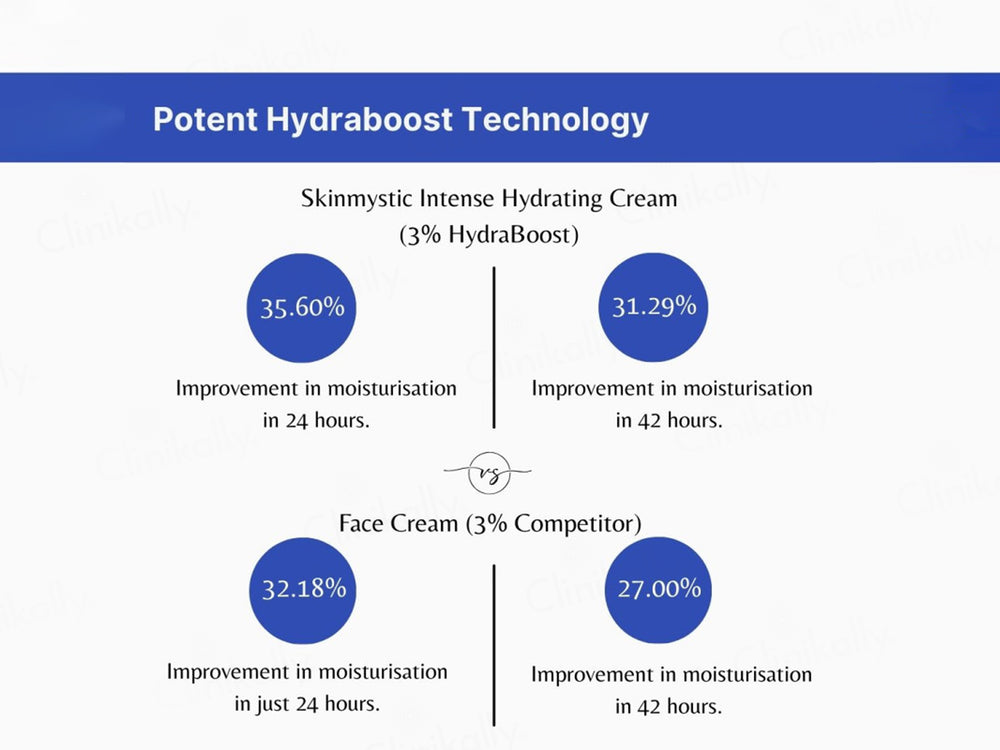 Skinmystic Intensive Hydrating Cream With Hydraboost Technology